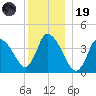 Chatham tide chart for Friday, December 19, 2025