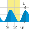 Chatham tide chart for Monday, December 1, 2025