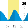 Chatham tide chart for Saturday, December 20, 2025