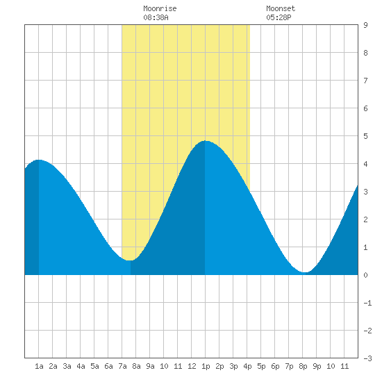 Chatham tide chart for Sunday, December 21, 2025