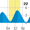 Chatham tide chart for Monday, December 22, 2025