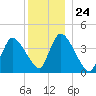 Chatham tide chart for Wednesday, December 24, 2025