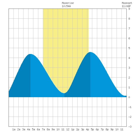 Chatham tide chart for Friday, December 26, 2025