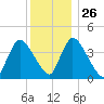 Chatham tide chart for Friday, December 26, 2025