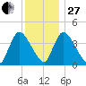 Chatham tide chart for Saturday, December 27, 2025