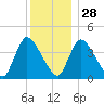 Chatham tide chart for Sunday, December 28, 2025