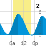Chatham tide chart for Tuesday, December 2, 2025