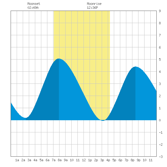 Chatham tide chart for Tuesday, December 30, 2025