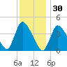 Chatham tide chart for Tuesday, December 30, 2025