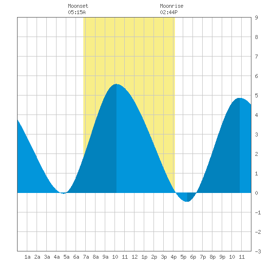 Chatham tide chart for Wednesday, December 3, 2025