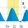 Chatham tide chart for Wednesday, December 3, 2025
