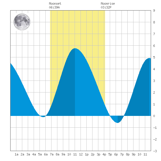 Chatham tide chart for Thursday, December 4, 2025