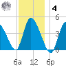 Chatham tide chart for Thursday, December 4, 2025