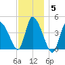 Chatham tide chart for Friday, December 5, 2025