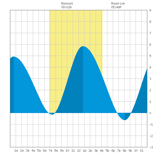 Chatham tide chart for Saturday, December 6, 2025