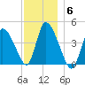 Chatham tide chart for Saturday, December 6, 2025