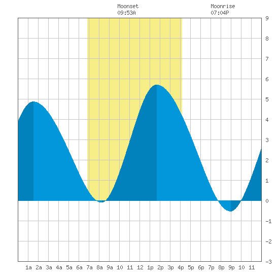 Chatham tide chart for Sunday, December 7, 2025