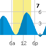 Chatham tide chart for Sunday, December 7, 2025