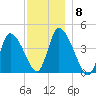 Chatham tide chart for Monday, December 8, 2025