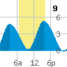 Chatham tide chart for Tuesday, December 9, 2025