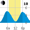 Chatham tide chart for Saturday, January 10, 2026