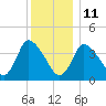 Chatham tide chart for Sunday, January 11, 2026
