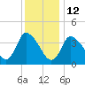 Chatham tide chart for Monday, January 12, 2026