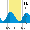 Chatham tide chart for Tuesday, January 13, 2026