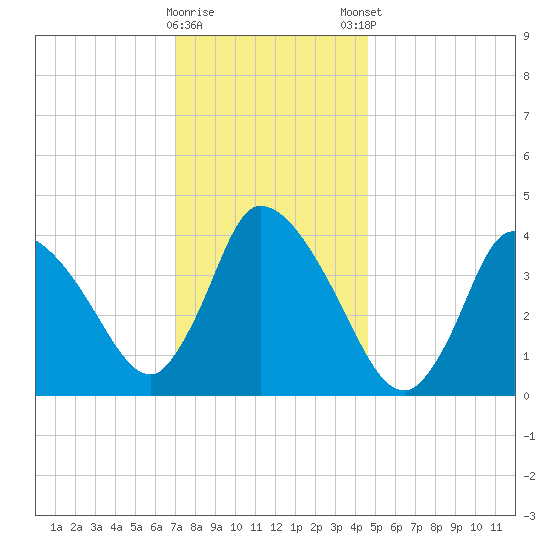 Chatham tide chart for Saturday, January 17, 2026