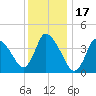 Chatham tide chart for Saturday, January 17, 2026