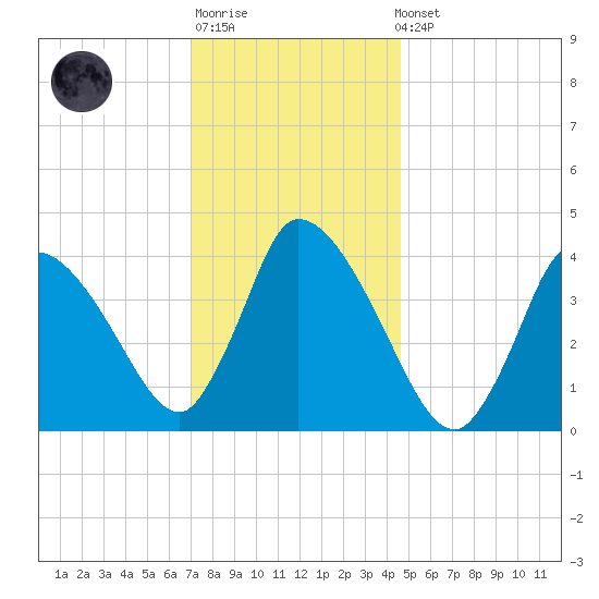Chatham tide chart for Sunday, January 18, 2026