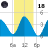 Chatham tide chart for Sunday, January 18, 2026