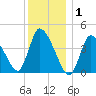 Chatham tide chart for Thursday, January 1, 2026
