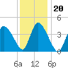 Chatham tide chart for Tuesday, January 20, 2026