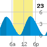 Chatham tide chart for Friday, January 23, 2026