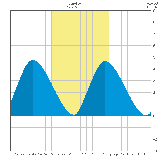 Chatham tide chart for Saturday, January 24, 2026