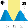 Chatham tide chart for Sunday, January 25, 2026