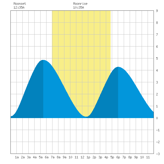 Chatham tide chart for Monday, January 26, 2026