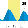 Chatham tide chart for Wednesday, January 28, 2026