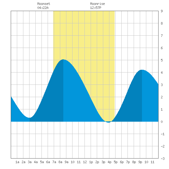 Chatham tide chart for Thursday, January 29, 2026