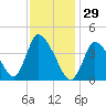 Chatham tide chart for Thursday, January 29, 2026