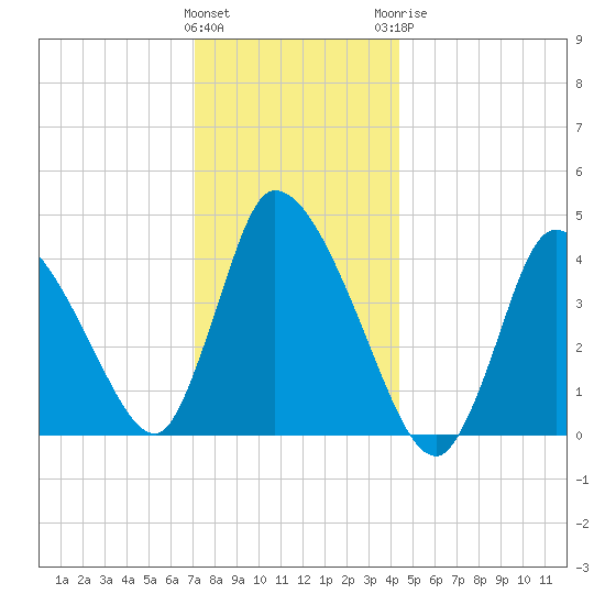 Chatham tide chart for Friday, January 2, 2026