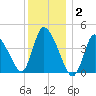 Chatham tide chart for Friday, January 2, 2026