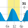 Chatham tide chart for Saturday, January 31, 2026