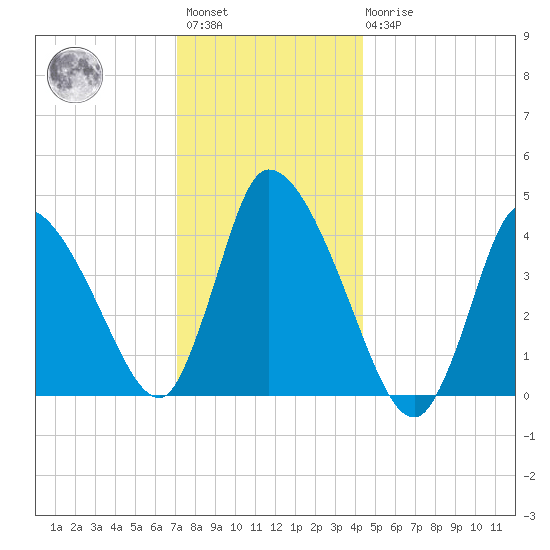 Chatham tide chart for Saturday, January 3, 2026