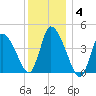 Chatham tide chart for Sunday, January 4, 2026
