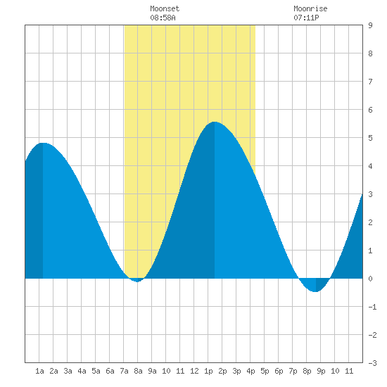 Chatham tide chart for Monday, January 5, 2026