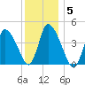 Chatham tide chart for Monday, January 5, 2026