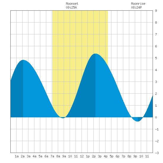 Chatham tide chart for Tuesday, January 6, 2026