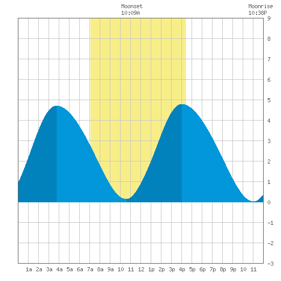 Chatham tide chart for Thursday, January 8, 2026